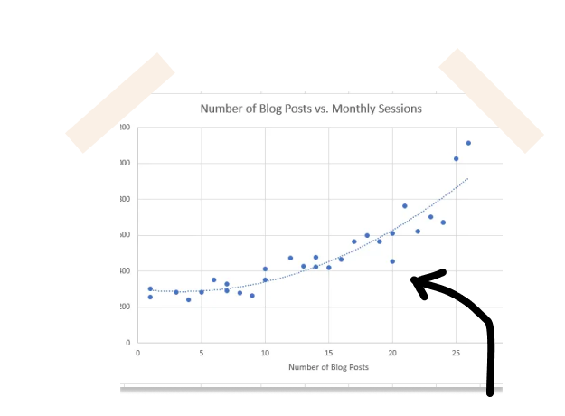 Measurable results